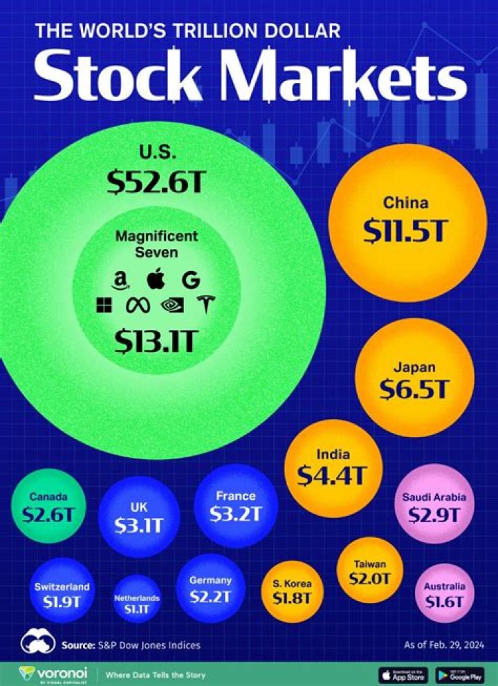 Which stock market is the strongest?