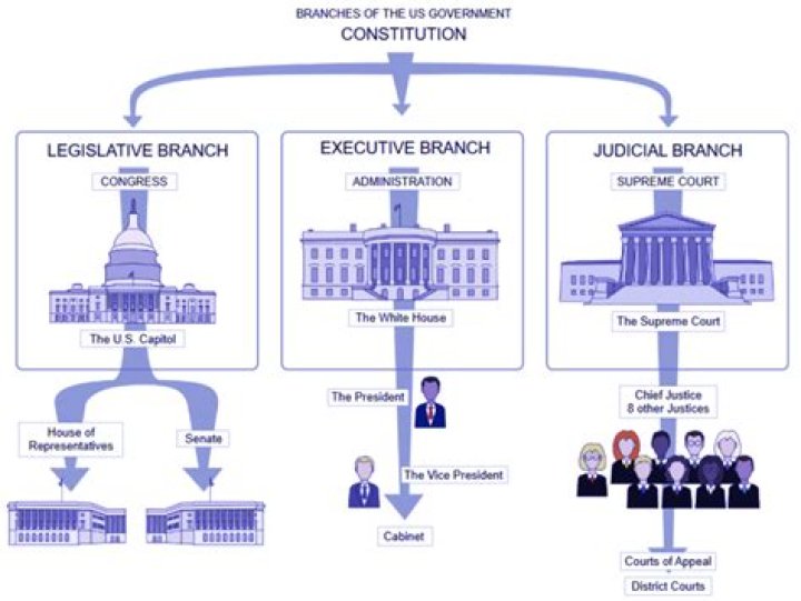 Which tool of the legislative branch removes the president or Supreme Court justice?