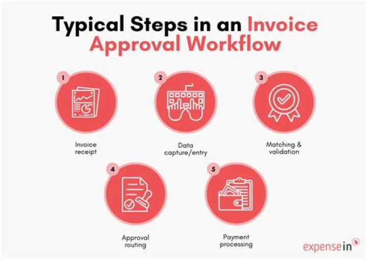 Which types of PRs require approval?