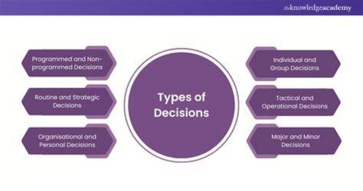 Who are programmed decisions made by?