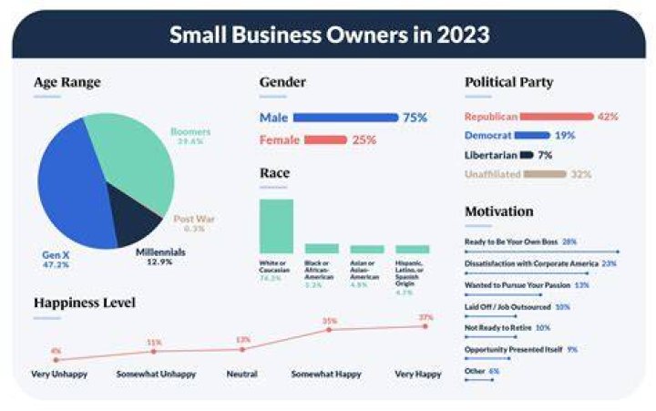 Who are small business managers?