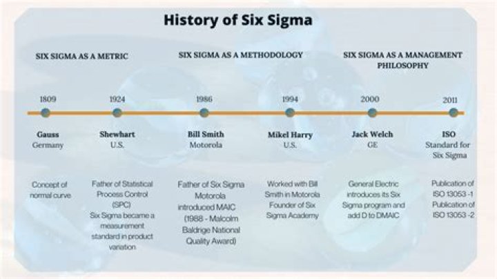 Who developed Six Sigma?