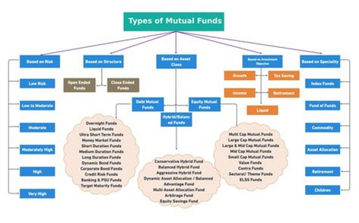 Who had started mutual funds concept?