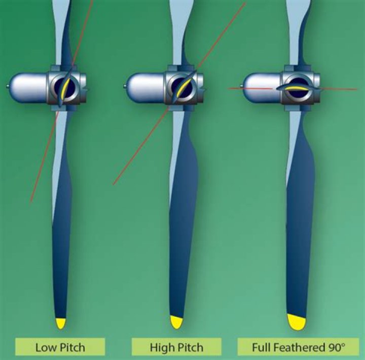 Who invented variable pitch propellers?