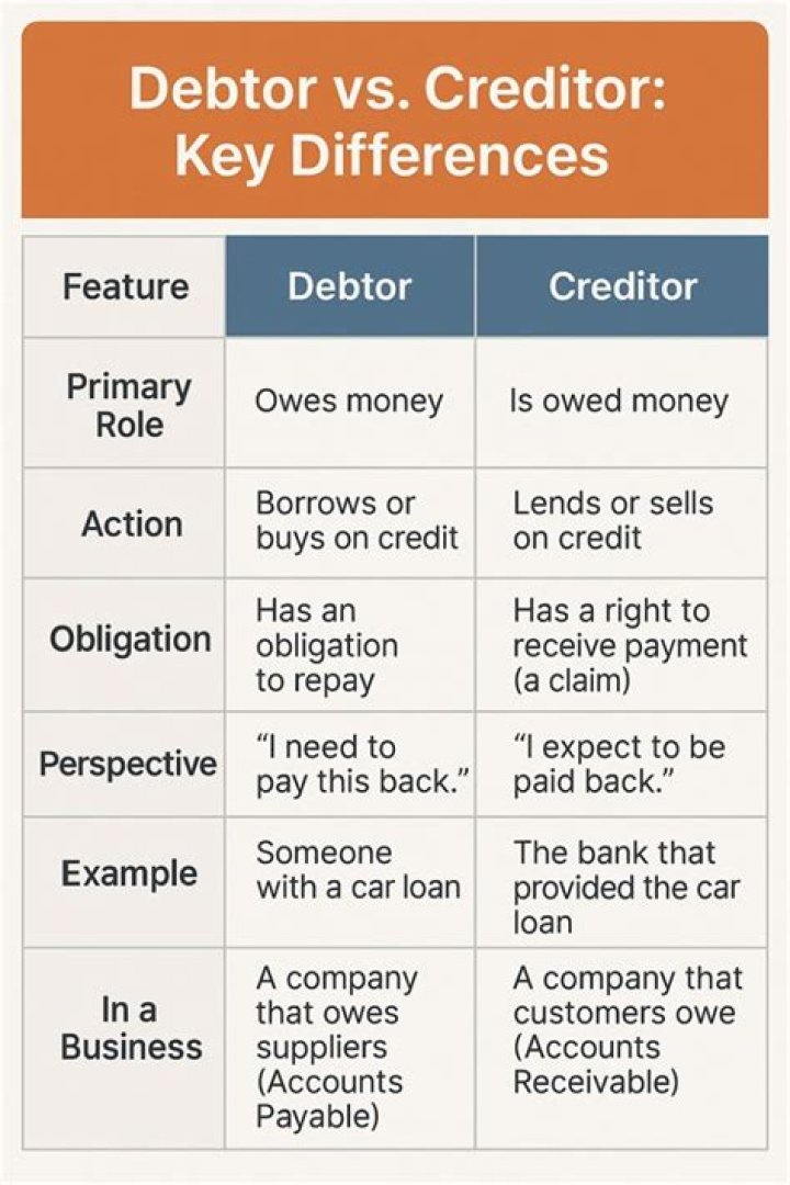 Who is a debtor to the business?