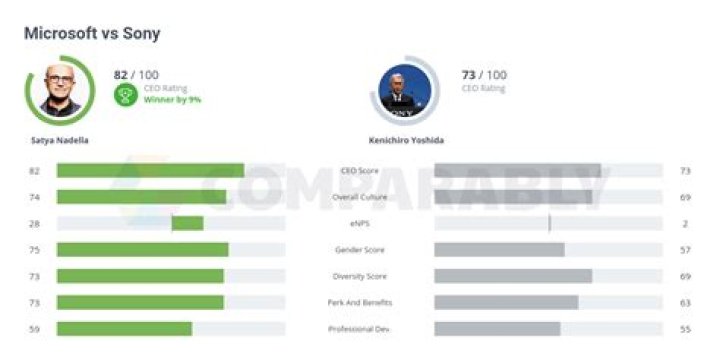 Who is better Sony or Microsoft?