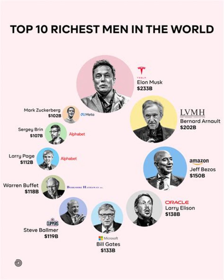 Who is No 1 rich man in the world?