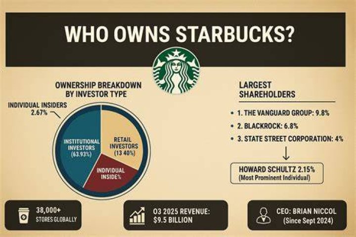 Who is Starbucks owned by?