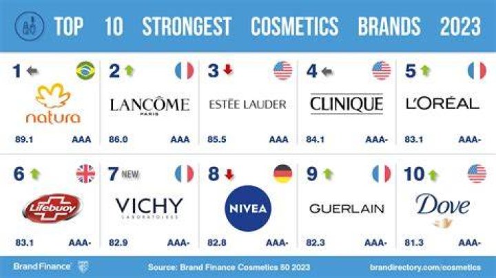 Who is the number 1 cosmetic company?
