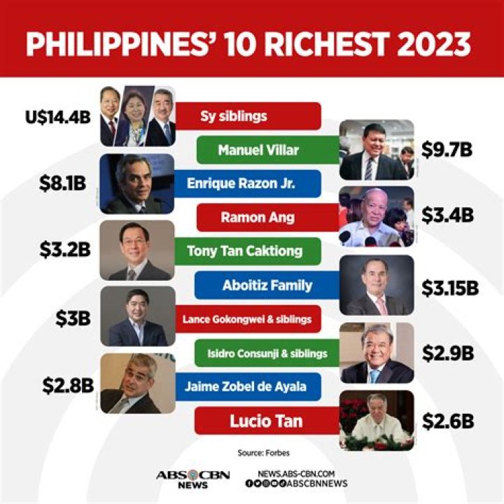 Who is the richest person in Philippines 2020?
