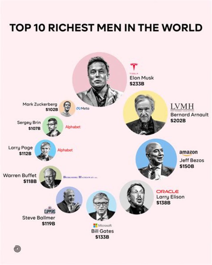 Who is the wealthy man on earth?