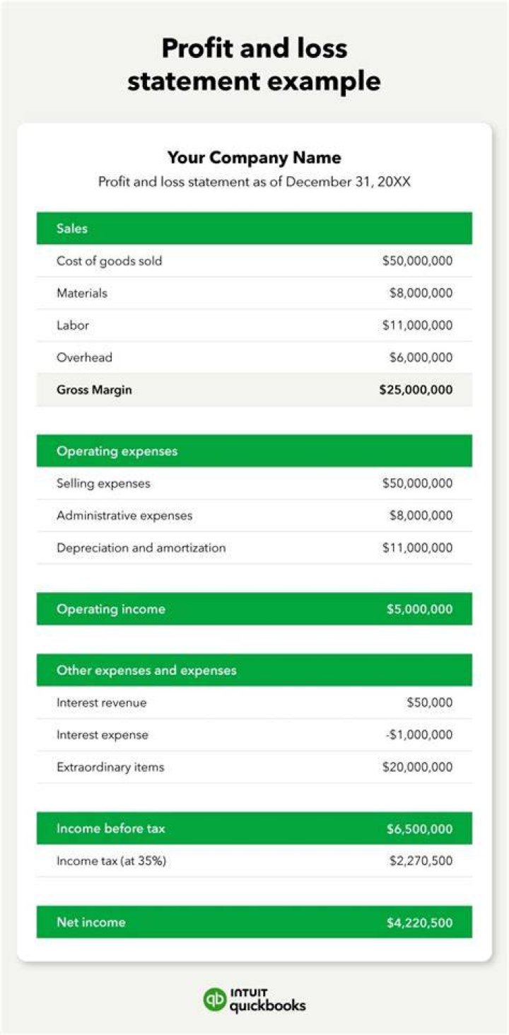 Who makes the profit and loss statement?