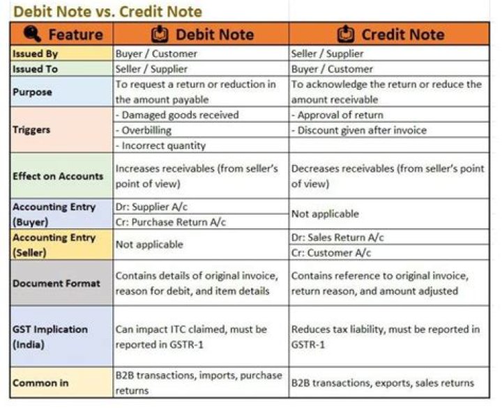 Who will issue debit note?