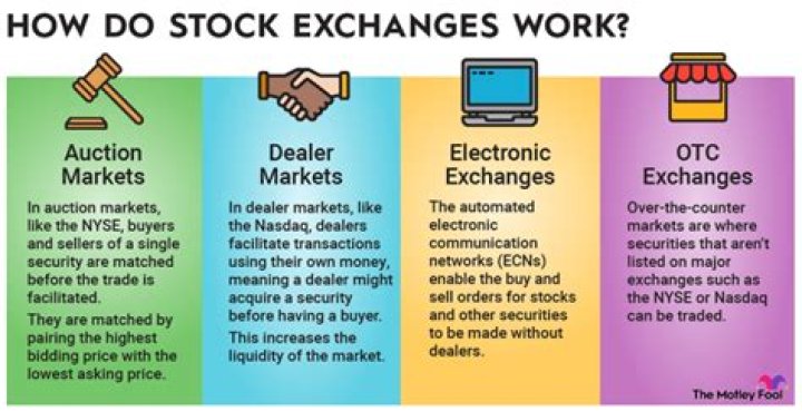 Why a stock exchange is called an auction market?