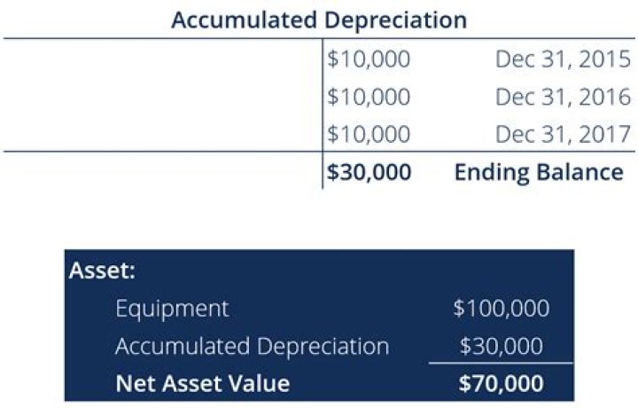 Why accumulated depreciation is an asset?
