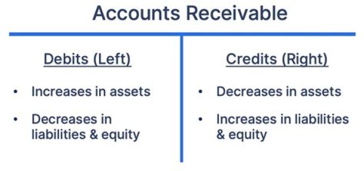 Why are accounts receivable and notes receivable sometimes called trade receivables?