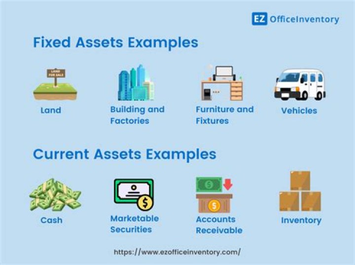 Why are assets recorded on the left side?