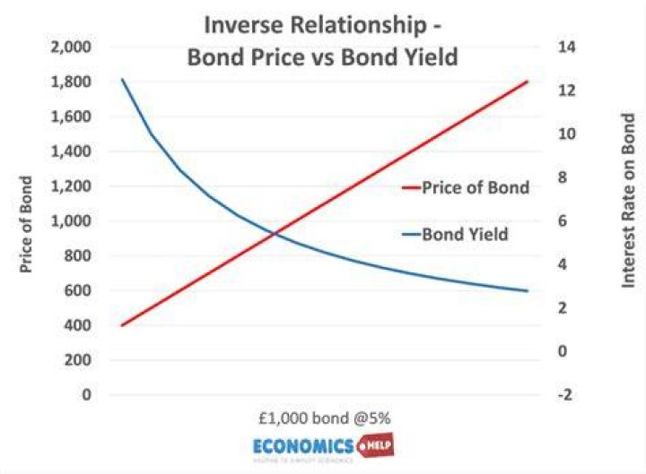 Why bond prices and yields are inversely related?