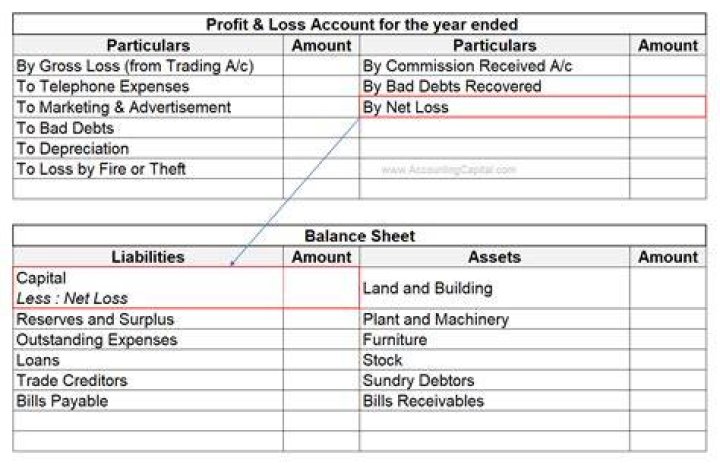Why cash flows are prepared when we have profit and loss account and balance sheet?