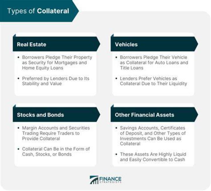 Why collateral is required for taking a loan?