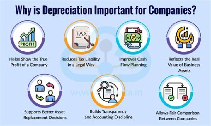 Why depreciation is added to the cash flow?