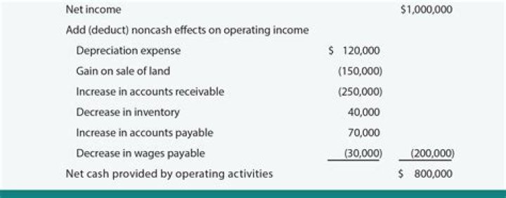 Why did cash decrease when net income increase?