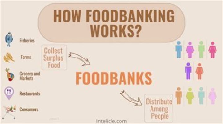 Why do banks exist in modern society?