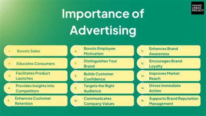 Why do businesses need advertising?