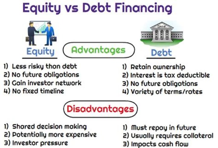 Why do companies prefer equity over debt?