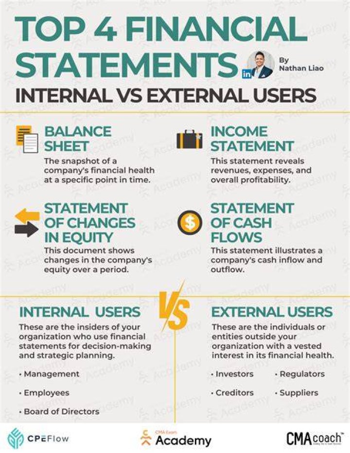 Why do external users use financial statements?