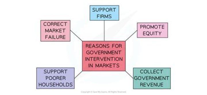 Why do government intervene in insurance markets?