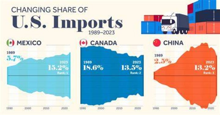 Why do imports increase?