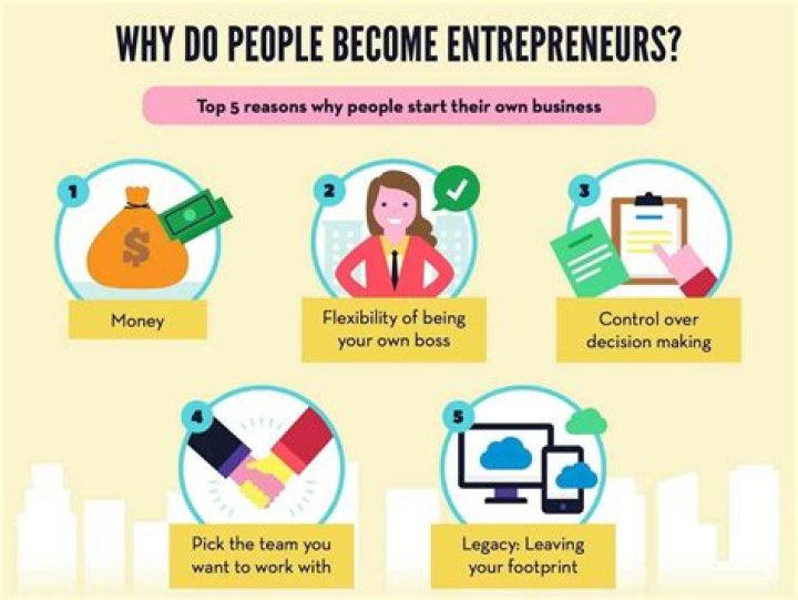 Why do people want to start their own business?