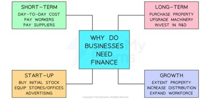 Why do small businesses find it difficult to obtain finance?