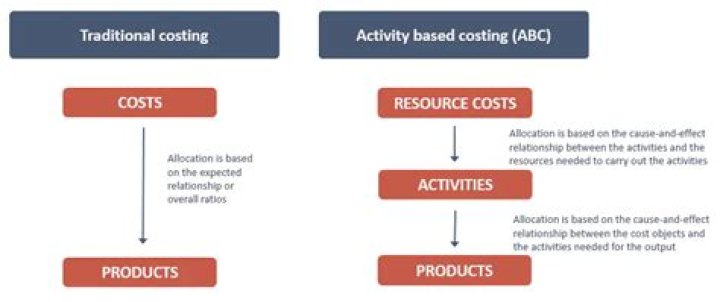 Why do traditional cost systems distort product costs?