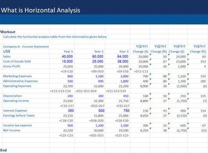 Why do we need horizontal analysis?