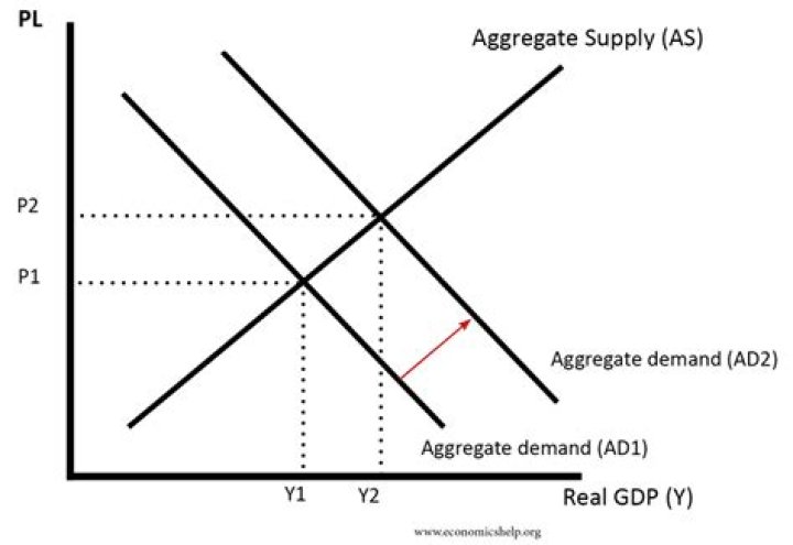 Why does aggregate demand have to be related to the price level?