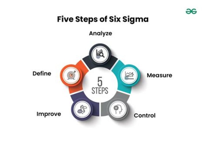 Why does Six Sigma fail?
