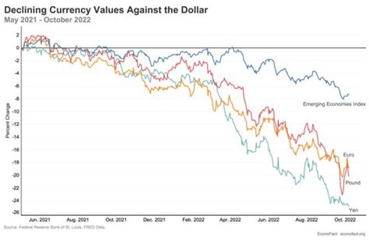 Why does the value of currency change?
