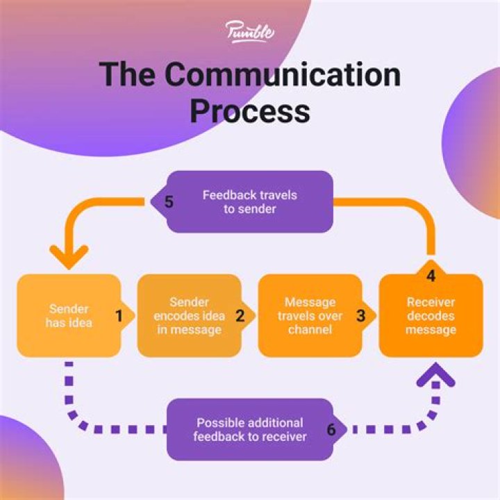Why feedback is necessary for communication process?
