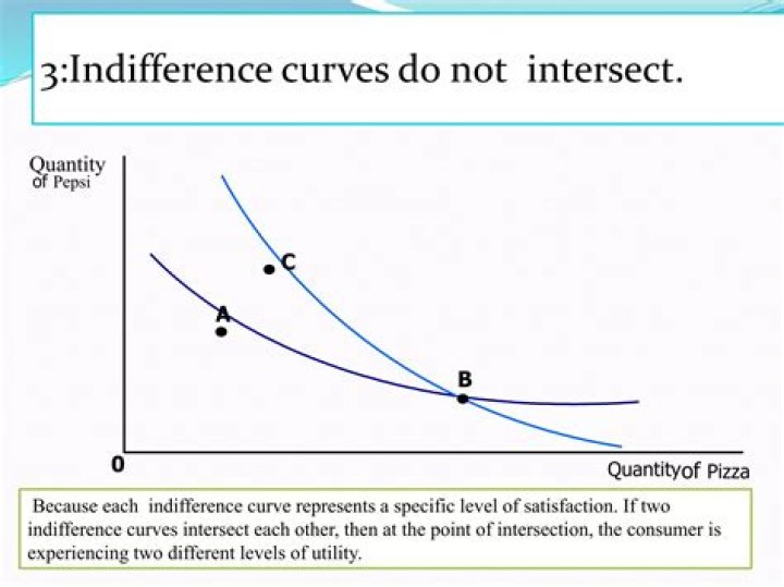 Why indifference curves do not intersect each other?