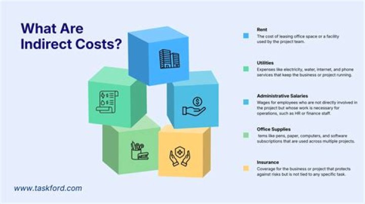 Why indirect costs are important?