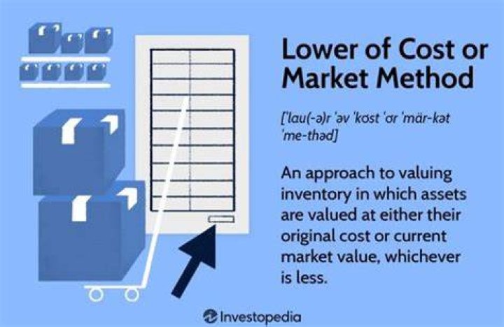 Why inventory is lower of cost or market?