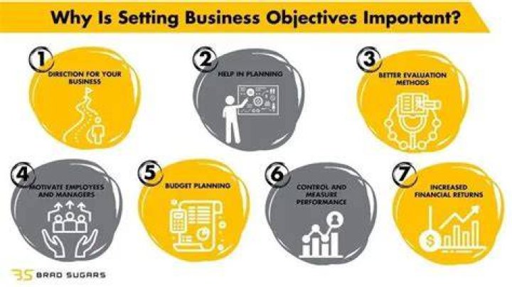 Why is aims and objectives good for a business?