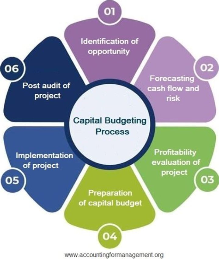 Why is capital budgeting is important to management?