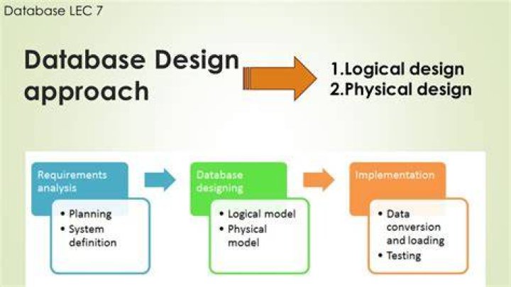 Why is detailed analysis sometimes called logical design?
