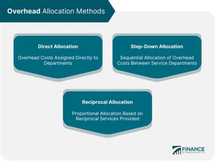 Why is direct labor a poor basis for allocating overhead?