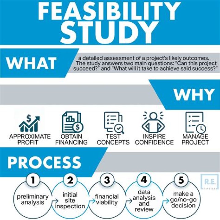 Why is feasibility study difficult?