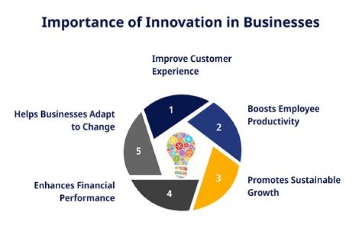 Why is innovation important to business?