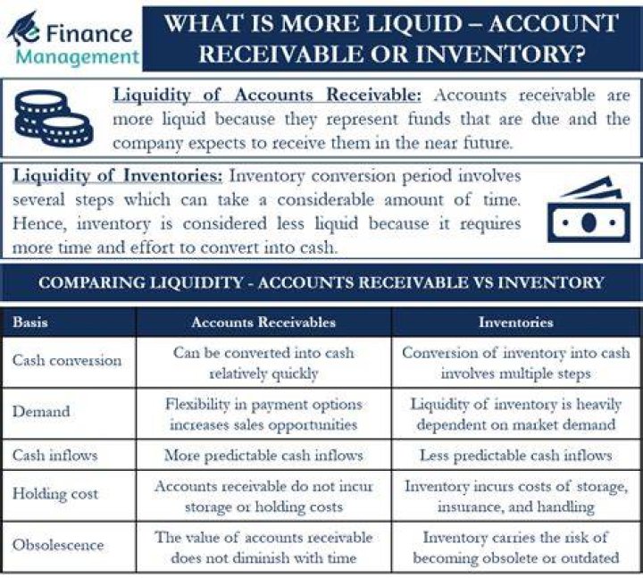 Why is inventory less liquid than accounts receivable?